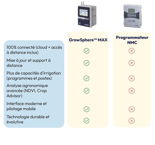 Comparatif GS Max / NMC 