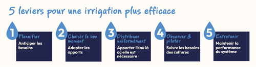 5 leviers pour une irrigation efficace
