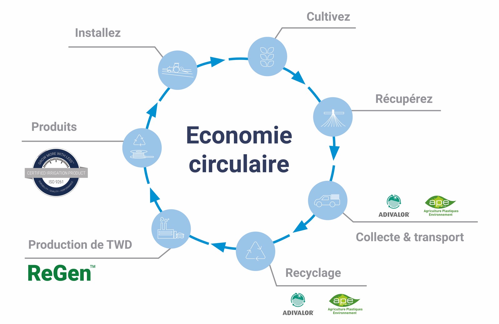 Collectes, circularité, production locale et responsable